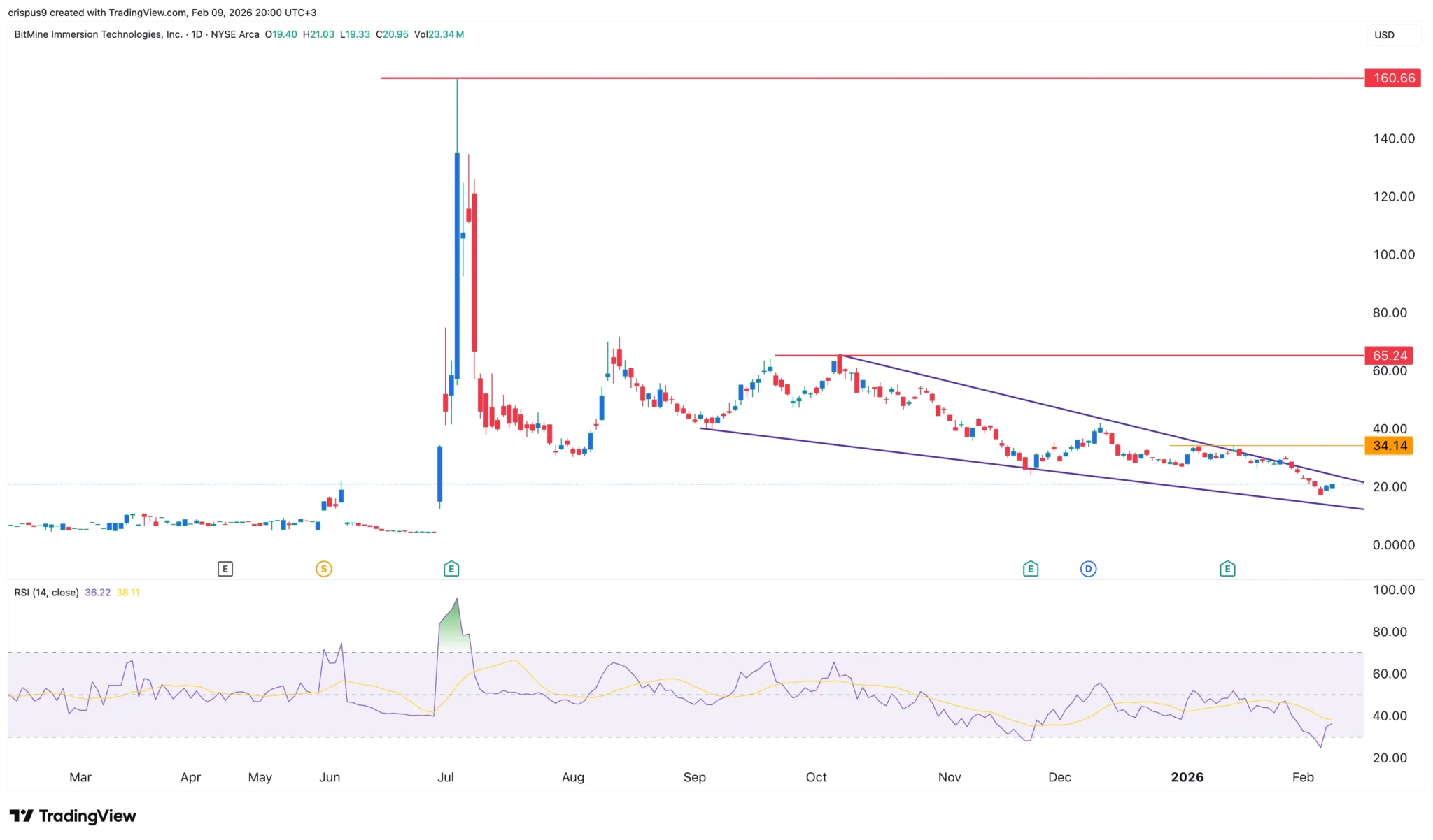 BMNR stock price prediction: Technical analysisÂ