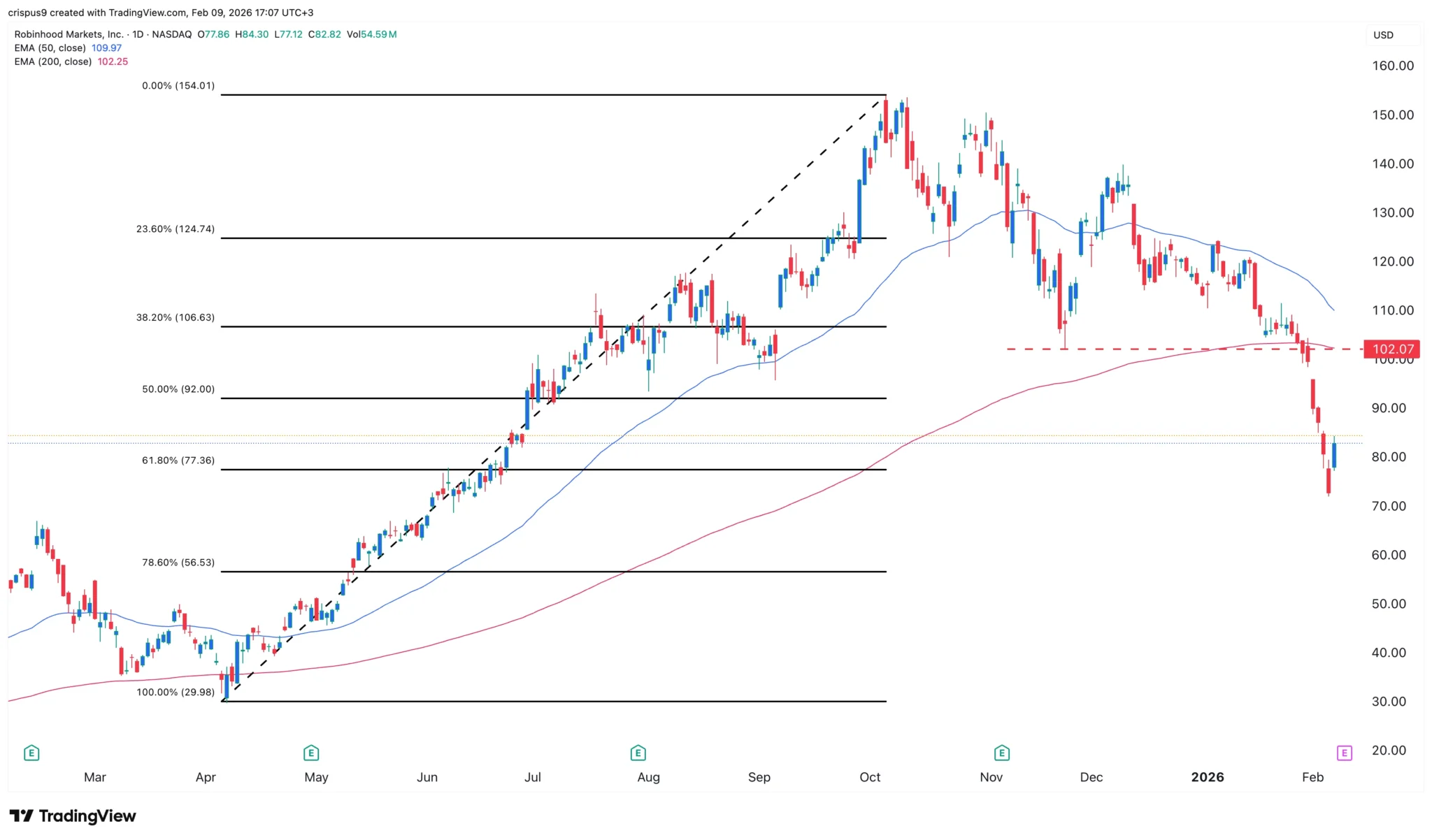 HOOD stock price technical analysisÂ
