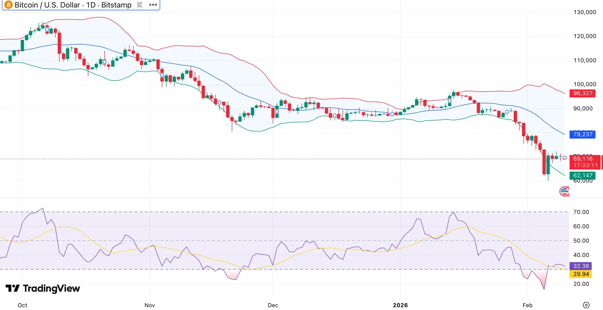 Bitcoin price technical analysis