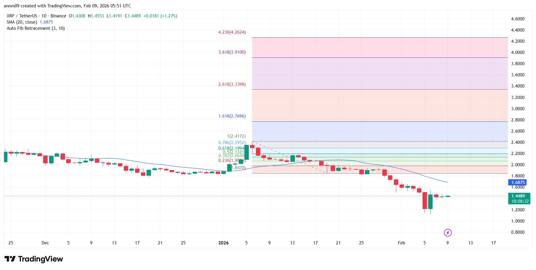 XRP price faces heavy resistance near $2.05–$2.30 fibonacci zone